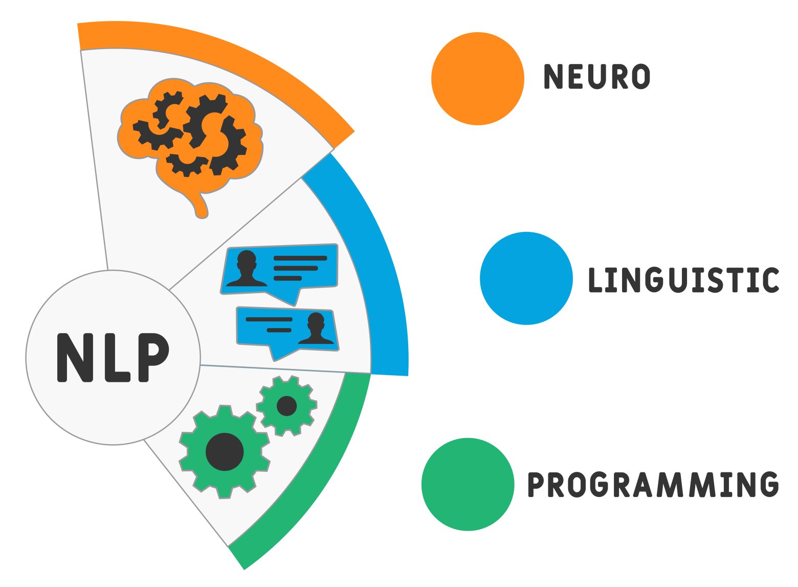 NLP - Neuro-linguistic programming acronym medical concept background - Mortgage Insights